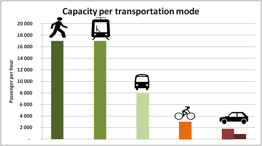 Alternative Transportation – Enabled By Technology – Making Cities Safer